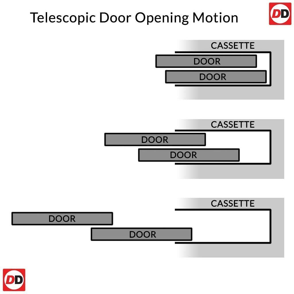 Motion Diagram for Ermetika Telescopic Pocket Door System