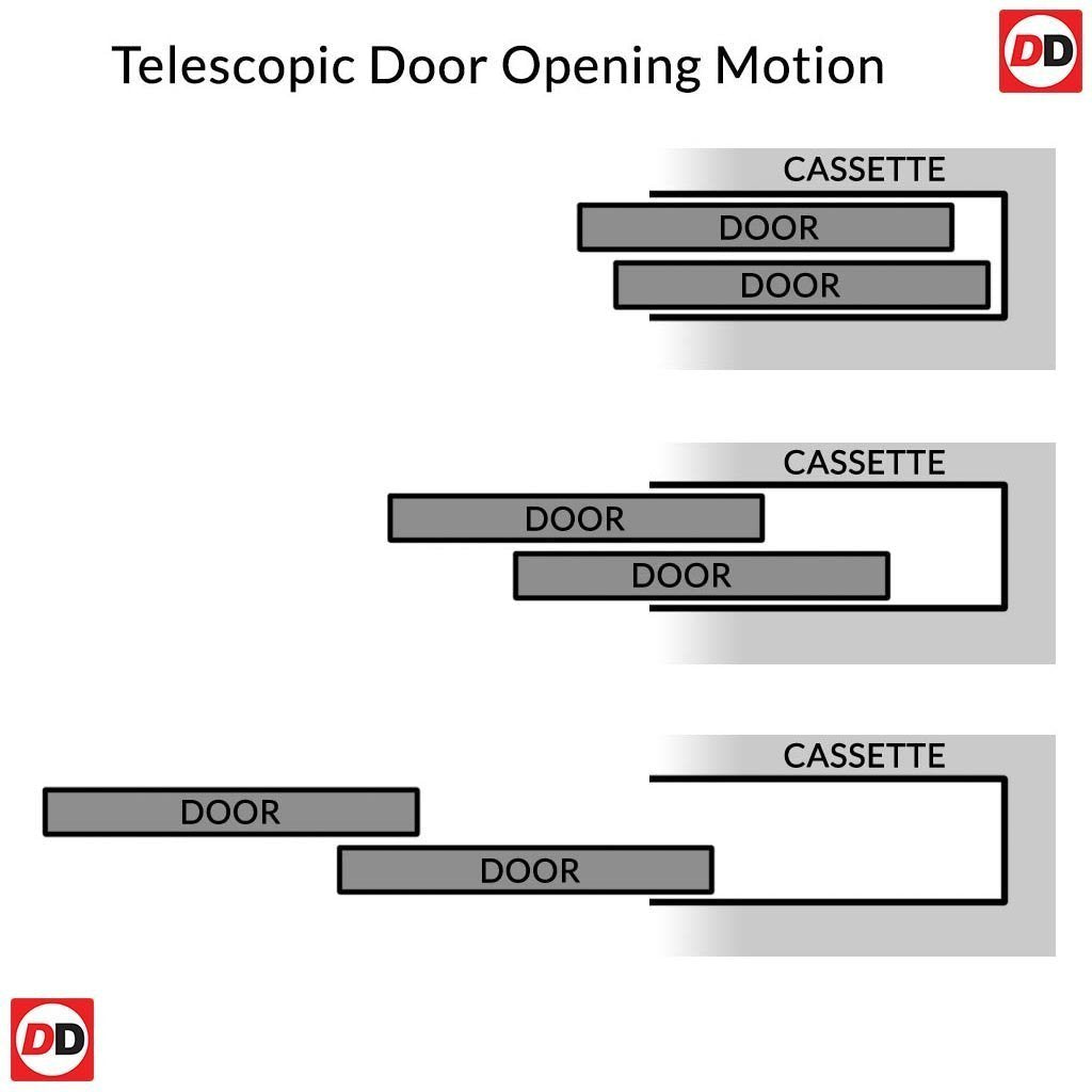 Motion Diagram for Ermetika Telescopic Pocket Door System